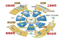 協同制造成為制造業(yè)的新生產組織方式